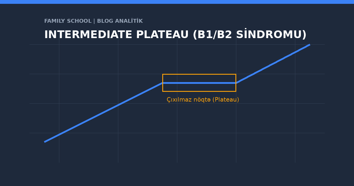 Intermediate Plateau" sindromu: İngilis dilində orta səviyyədən (B1/B2) irəliyə gedə bilməyənlər üçün psixoloji və metodoloji çıxış yolu